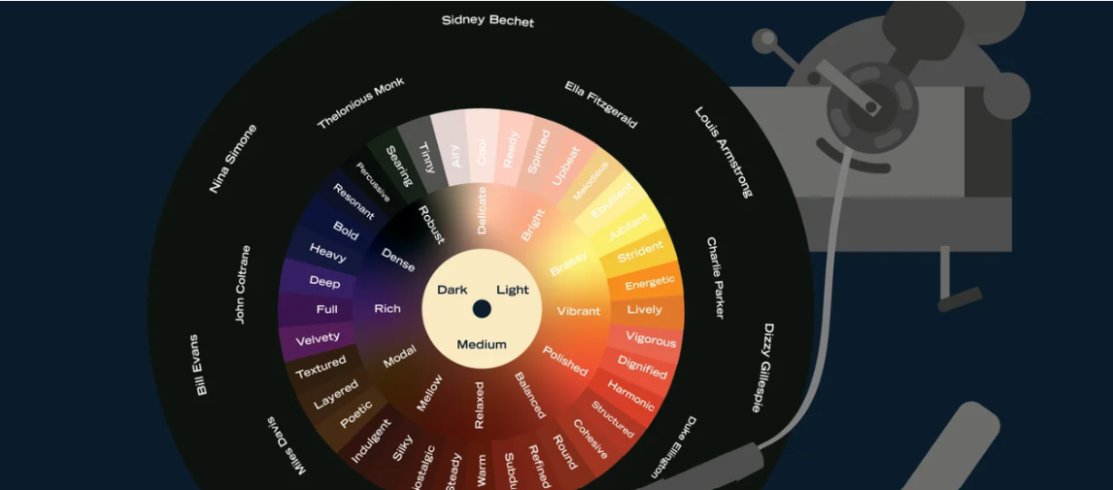 Screenshot of a flavor wheel devised by Three Keys Coffee that mixes tasting notes with terminology and artists from Jazz music.